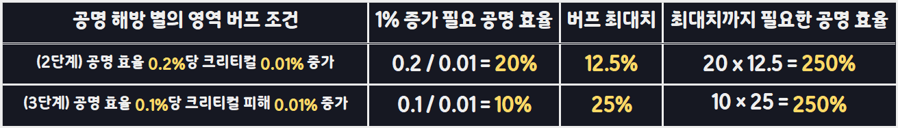 파수인 공명해방 별의영역 공명효율 계산 버프 계산 크리티컬 크리티컬피해 계산표